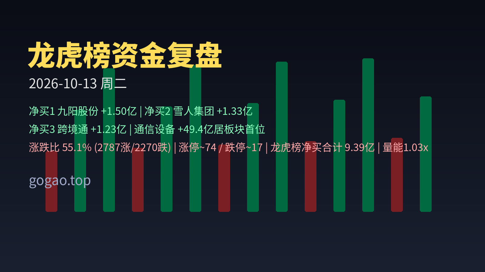 龙虎榜资金复盘 2026-10-13