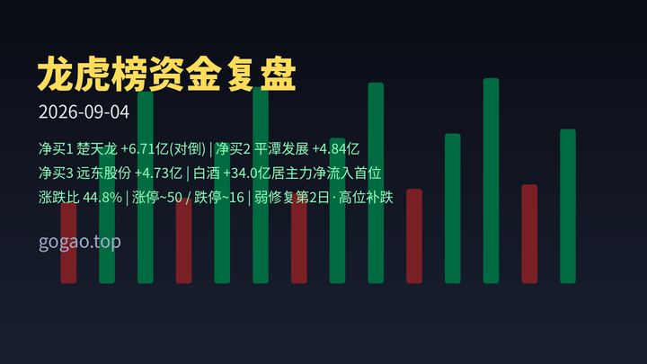 龙虎榜资金复盘 2026-09-04