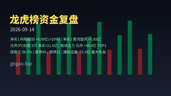 龙虎榜资金复盘 2026-09-14