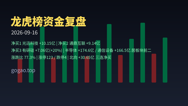 龙虎榜资金复盘 2026-09-16